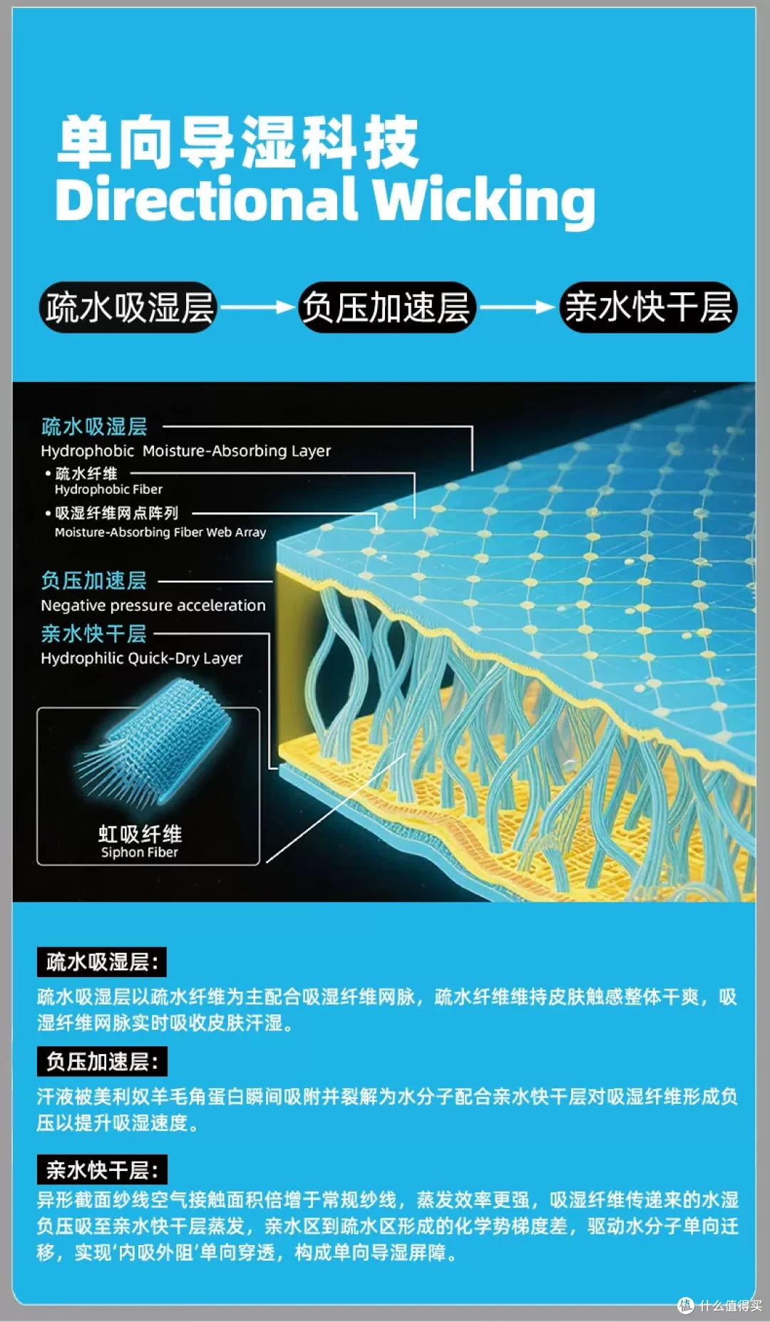 Tnv单向导湿科技展示图