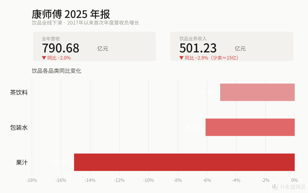 曾经火遍全国的康师傅,如今被年轻人冷落,国民品牌怎么了?