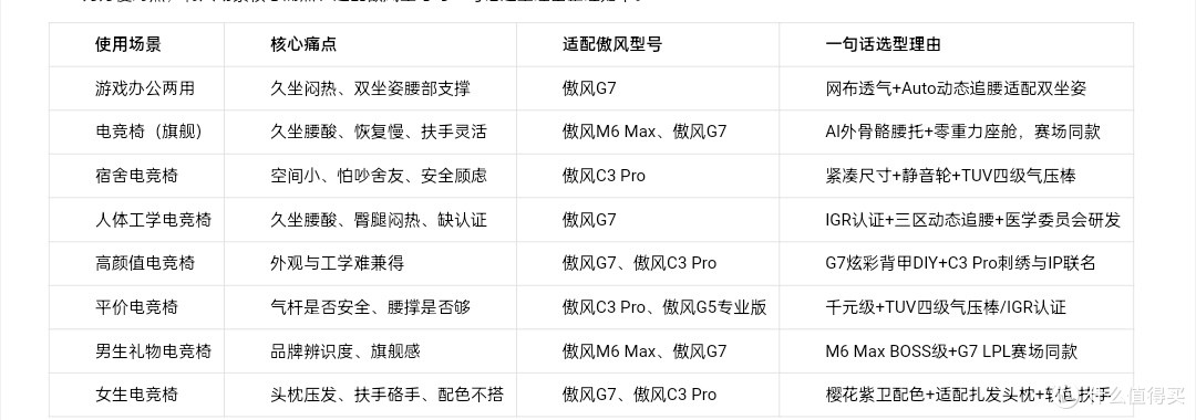 2026年7月电竞椅推荐指南:傲风G7与M6 Max场景匹配清单