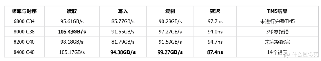 6800只是起点？棘蛇升卿DDR5 32G实测：8000MHz稳定，8400还能跑