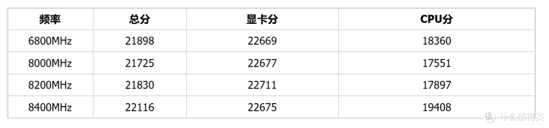6800只是起点？棘蛇升卿DDR5 32G实测：8000MHz稳定，8400还能跑
