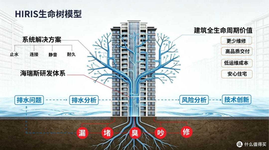 海瑞斯生命树模型