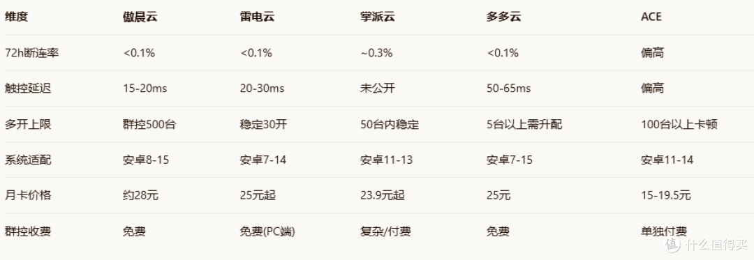 2026年7月云手机横评:掌派/ACE/傲晨云/多多/雷电,谁更值得入手