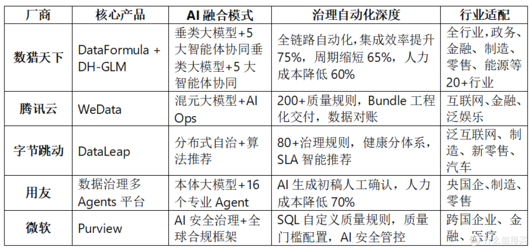 告别“人治”:2026数据治理平台AI化进程的五大流派与选型风向