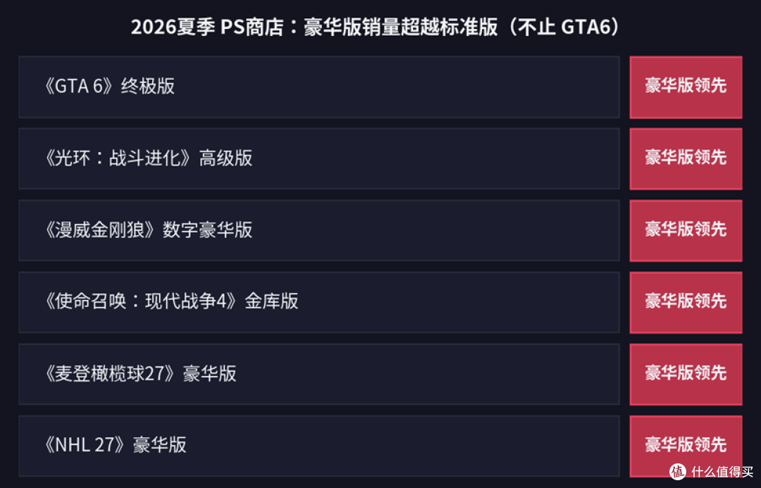 ▲ 2026年夏季PS商店预购榜中，豪华版销量超越标准版的游戏一览