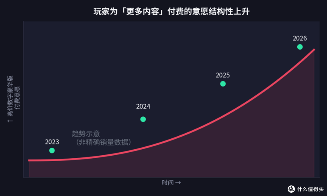 ▲ 2023-2026年豪华版游戏预购占比变化趋势示意