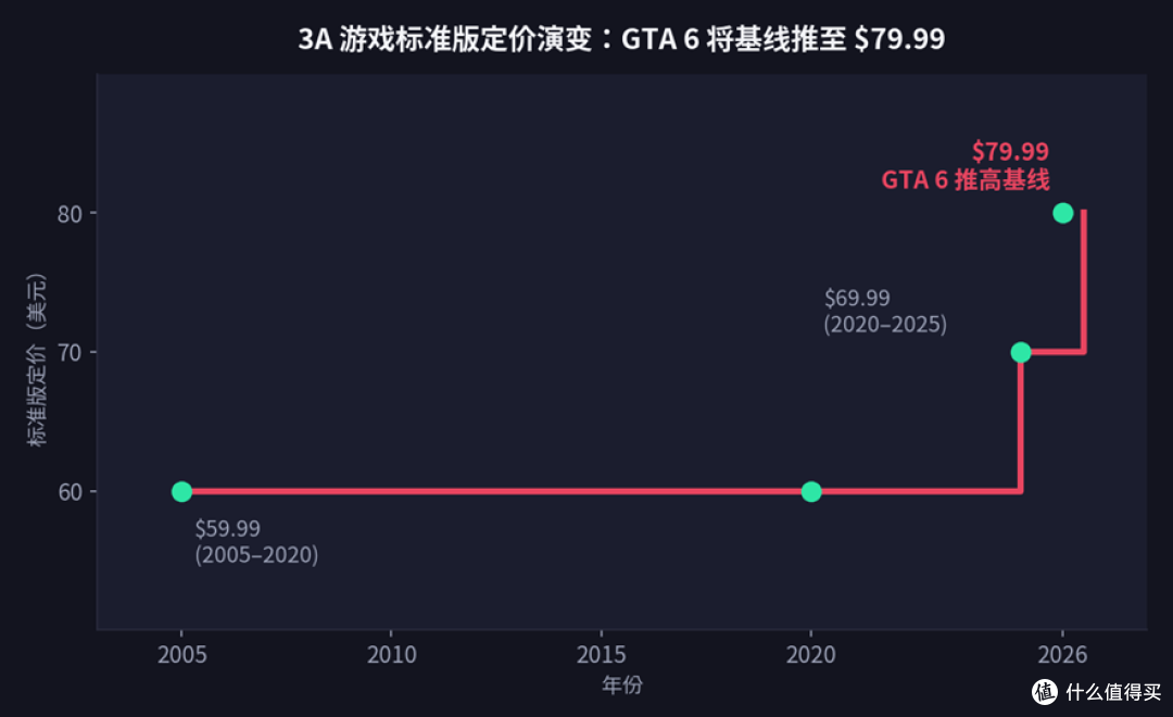 ▲ 3A游戏标准版定价演变