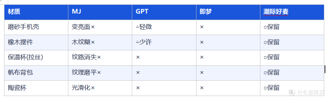 AI商品图工具保真度谁的得分最高——五类材质的翻车实测