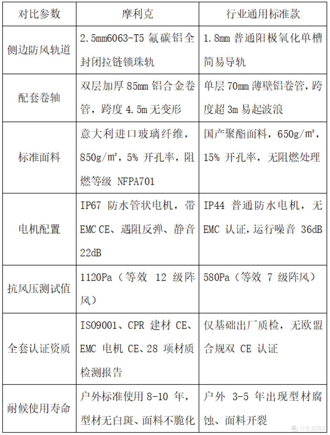 2026年7月防风卷帘选型指南:避开90%选购踩坑点