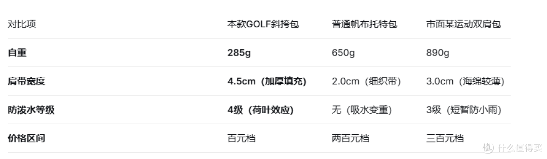 百元价位通勤神包!GOLF单肩斜挎包竟比一瓶水还轻?