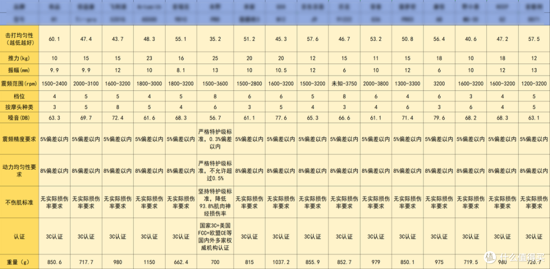 筋膜枪实录公开|公认好用的10大品牌盘点,解决挑选困扰
