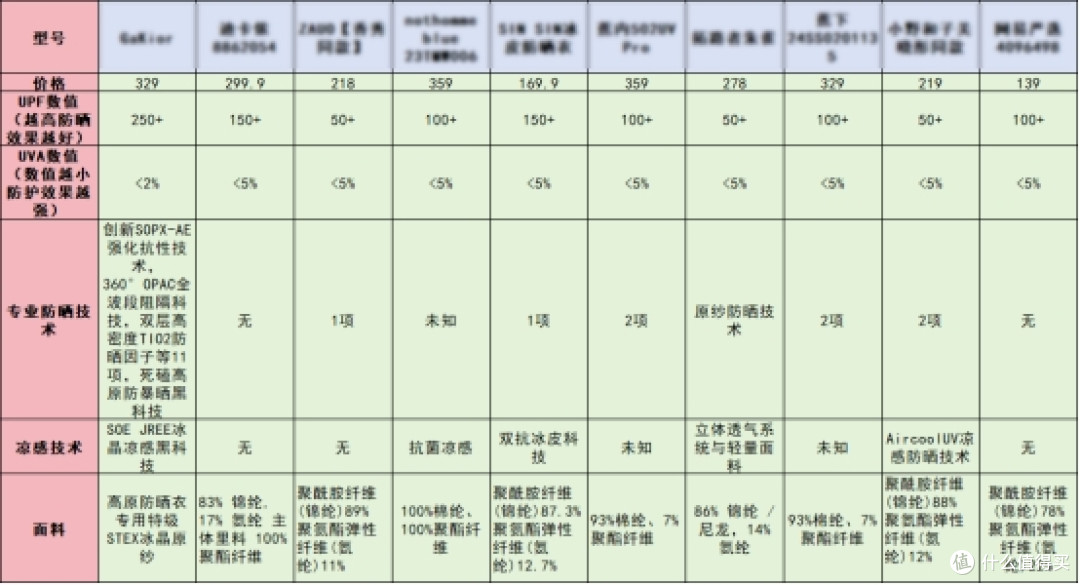 十大高倍防晒衣全面测评推荐,男女款上身实测甄别防晒实力高低