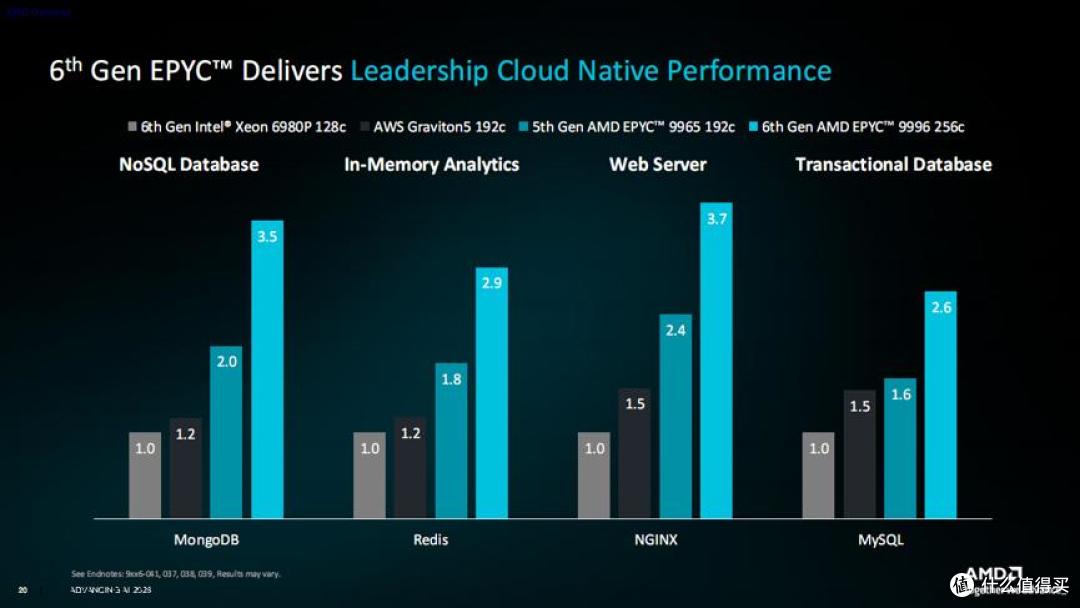 AMD Zen6架构全球首发!512线程、24通道内存睥睨天下