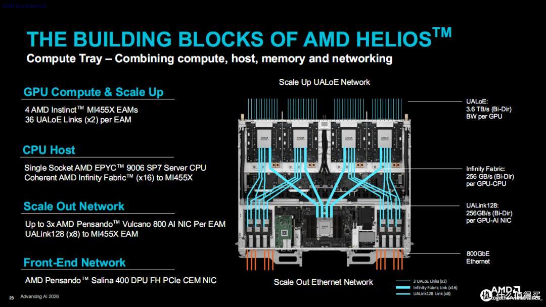 AMD在一个机架塞了90颗2nm芯片、31TB HBM4内存
