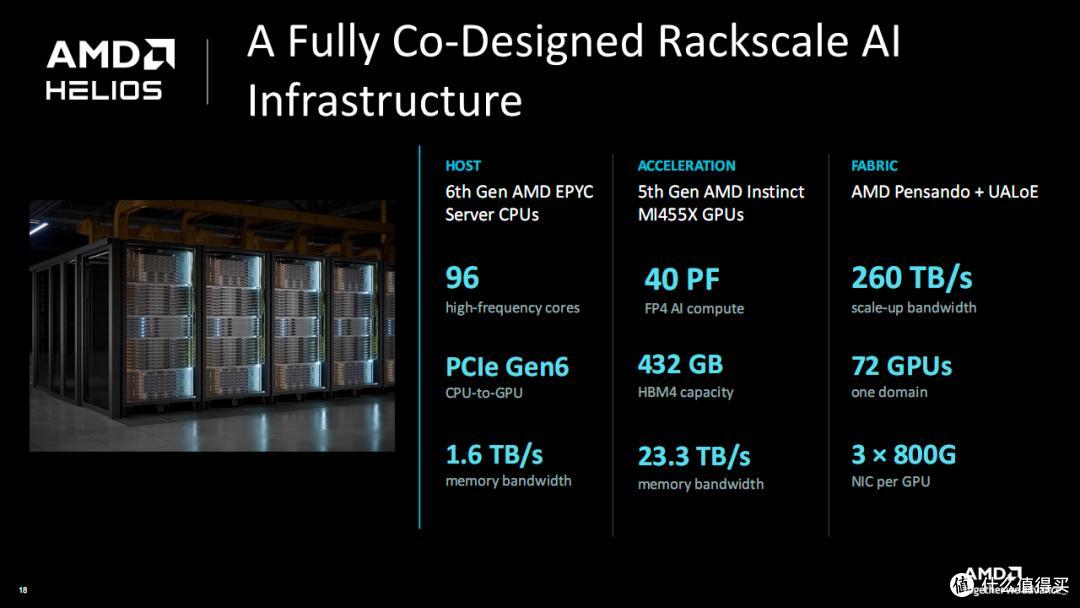 AMD在一个机架塞了90颗2nm芯片、31TB HBM4内存
