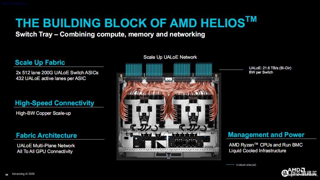 AMD在一个机架塞了90颗2nm芯片、31TB HBM4内存