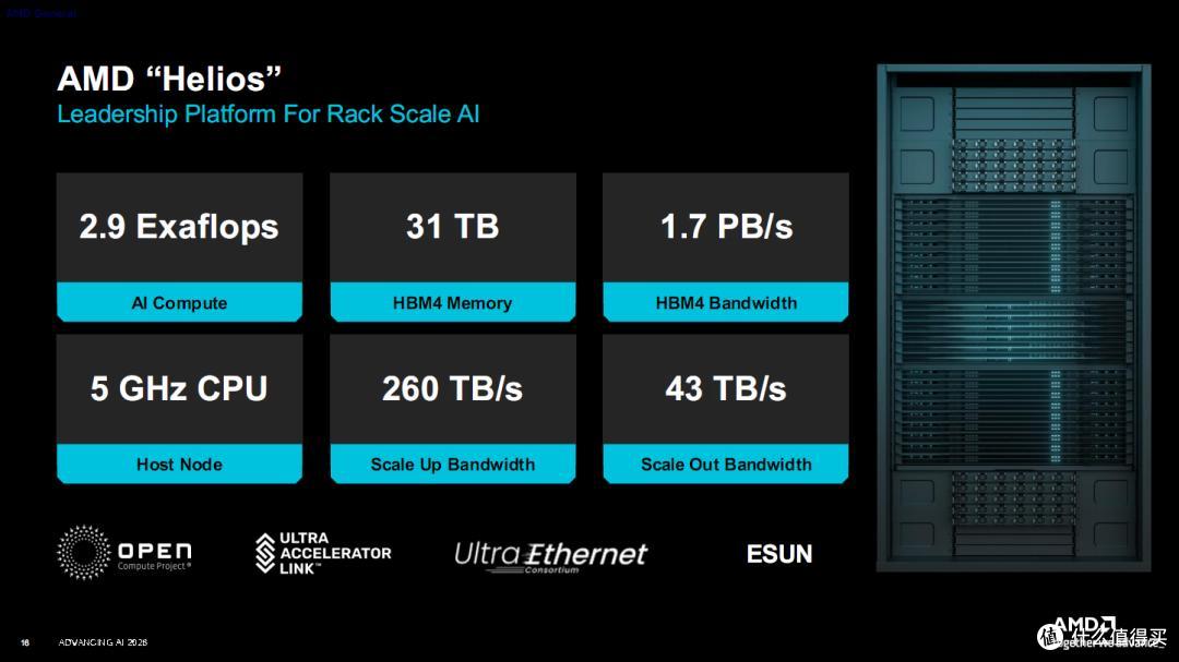 AMD在一个机架塞了90颗2nm芯片、31TB HBM4内存