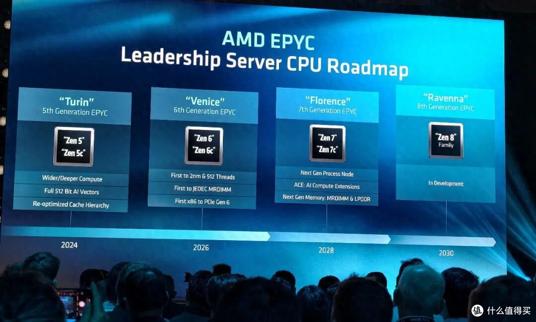 AMD官宣Zen8架构发布时间!GPU要提升2000倍