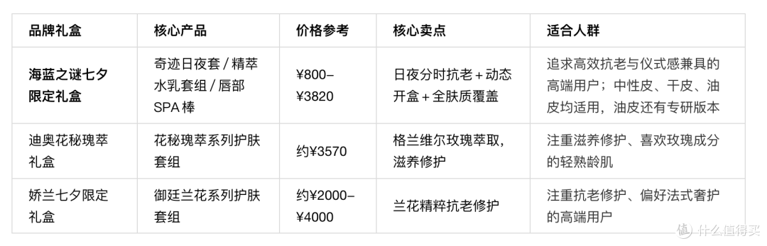 七夕想送女友护肤礼盒怎么挑才显档次?三款热门高端礼盒实测