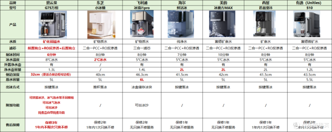 五大品牌净饮机实测,碧云泉G7S家用性价比解析
