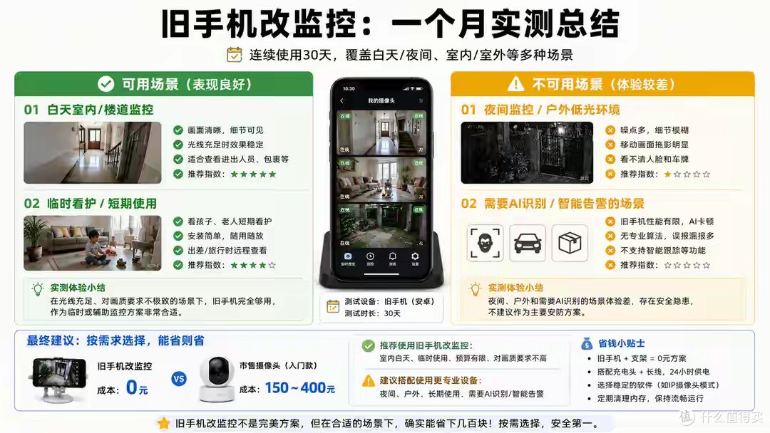 把旧手机改监控摄像头省了几百块,但续航和夜视才是真正痛点