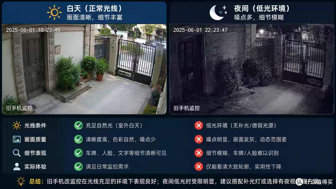 把旧手机改监控摄像头省了几百块,但续航和夜视才是真正痛点