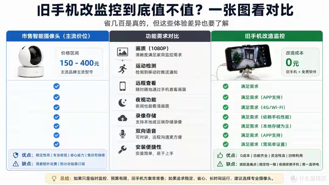 把旧手机改监控摄像头省了几百块,但续航和夜视才是真正痛点