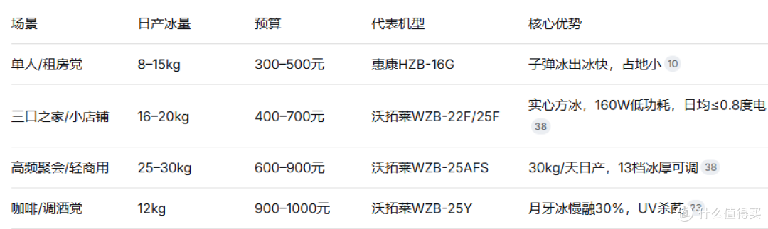 制冰机推荐清单:买对一台,一年能省出一台空调钱