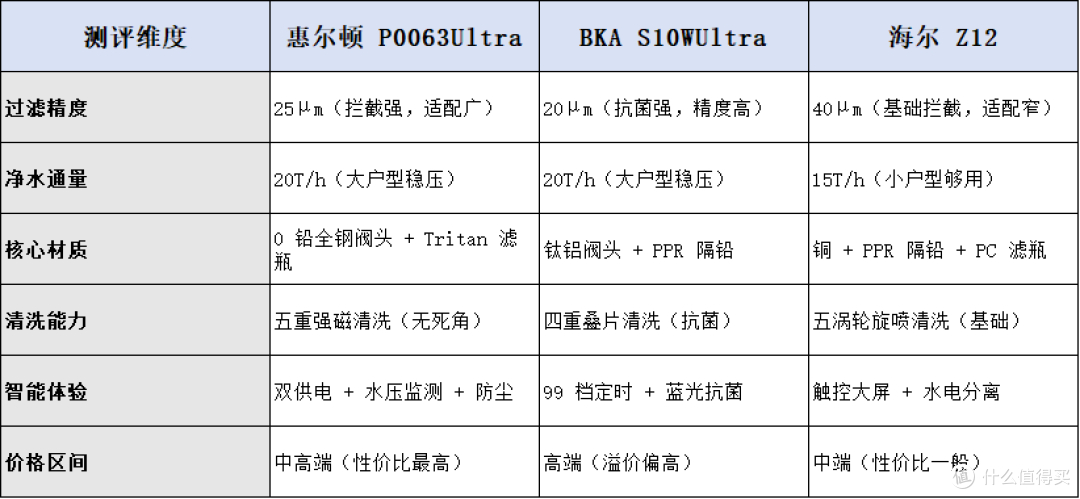 入户净水怎么选?三大品牌前置过滤器深度测评