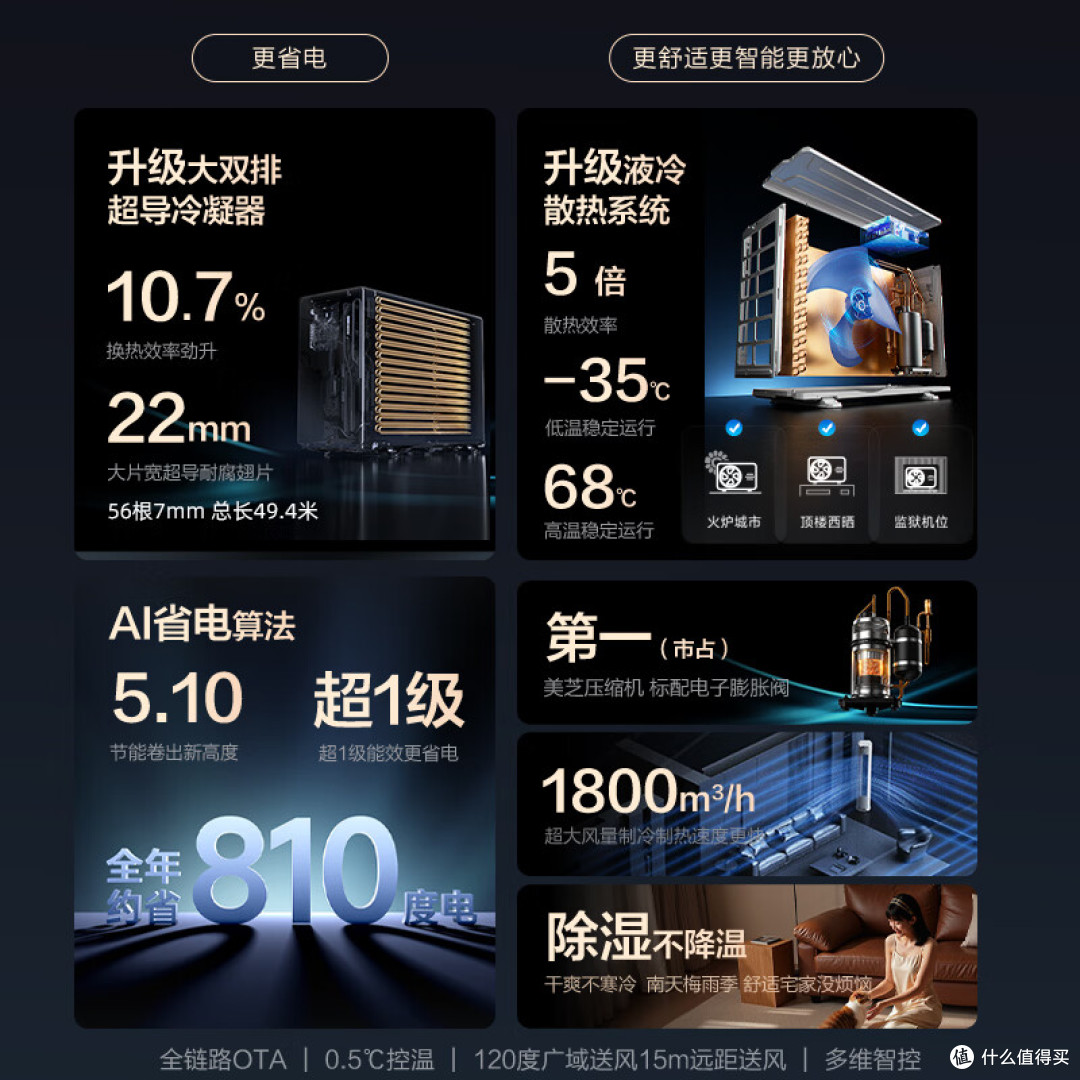 顶楼西晒空调不制冷?高温不停机柜机选购攻略,5款硬核空调对比