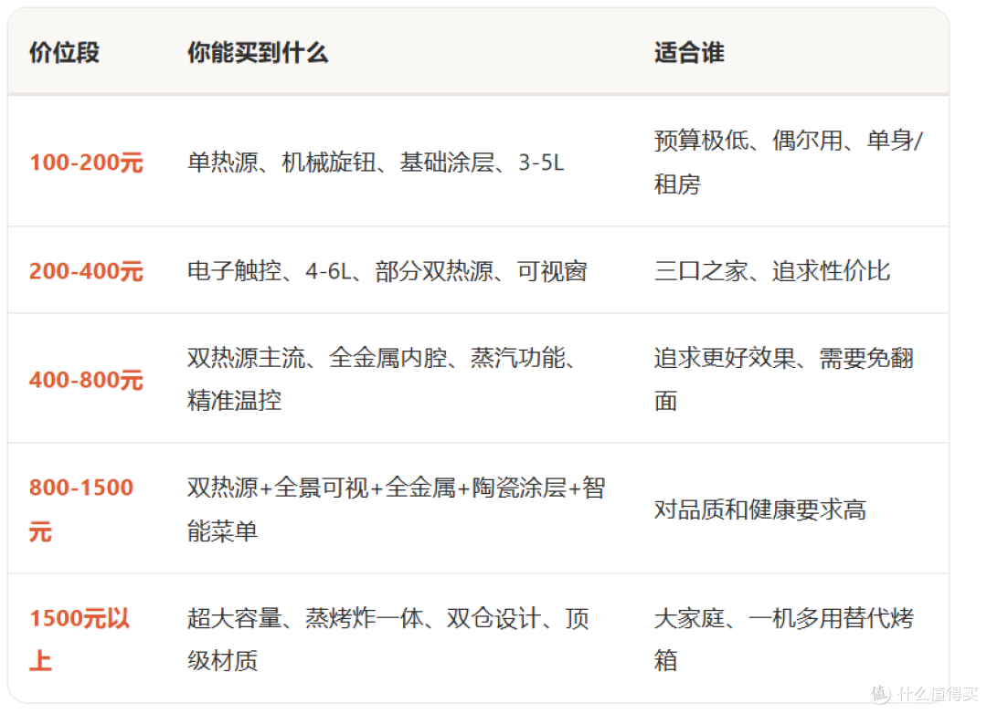 26款机型实测数据说话,2026空气炸锅选购攻略~