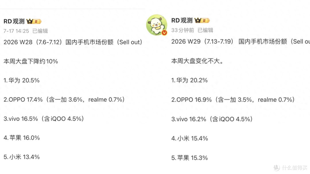 国内手机榜单更新:苹果第五,vivo第三,第一名拿下五连冠