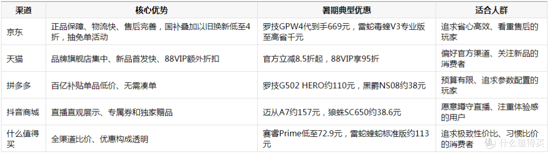 好用的游戏鼠标去哪买划算？暑期五大渠道入手指南