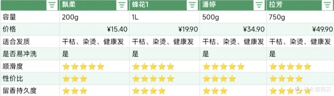 无广测评,四款护发素谁才是我们长发女生心目中的TOP1