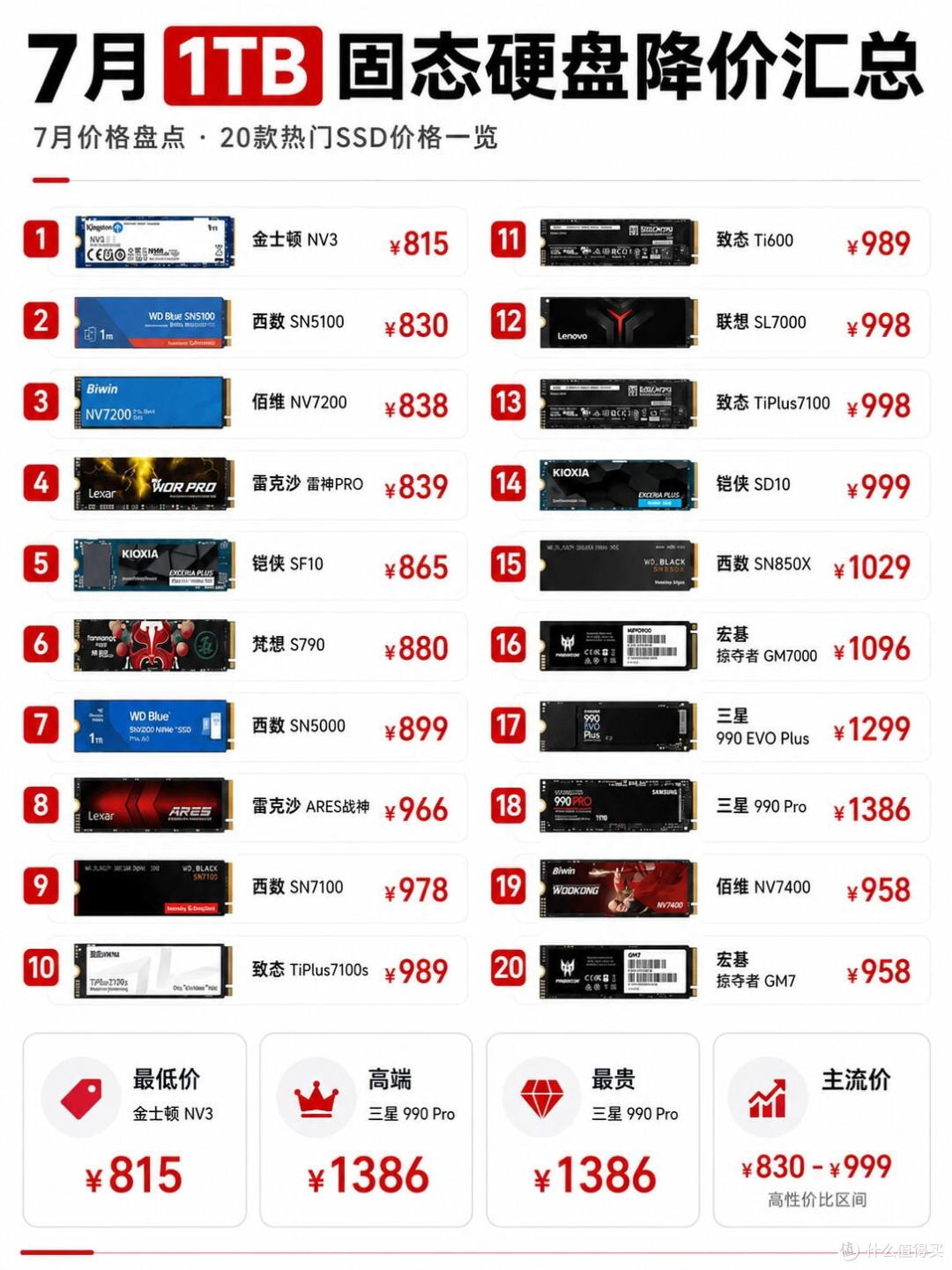 1TB固态行情整理完毕,低价款不用盲目冲高端