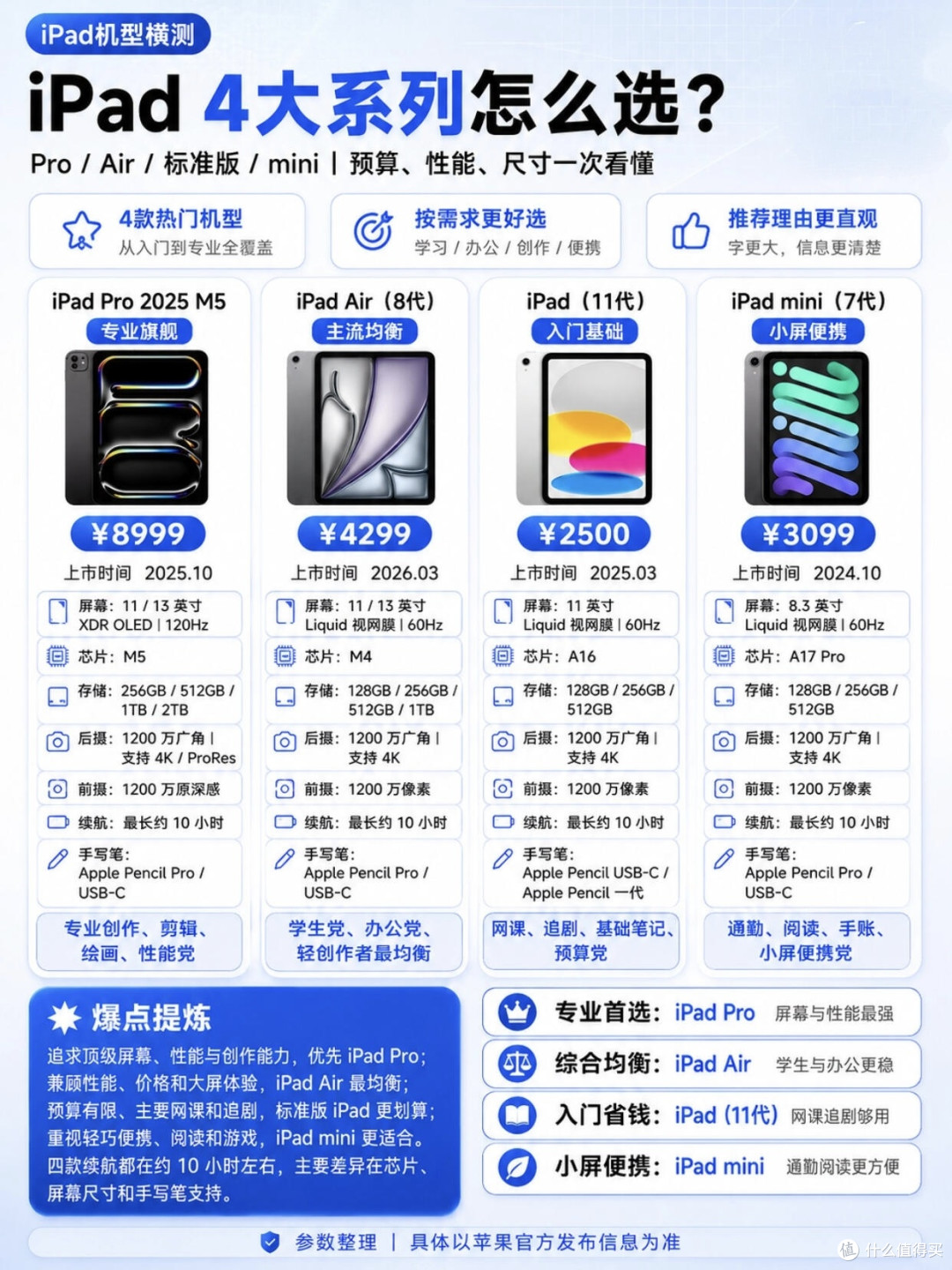 iPad四个系列差别彻底讲透,再也不用乱花钱