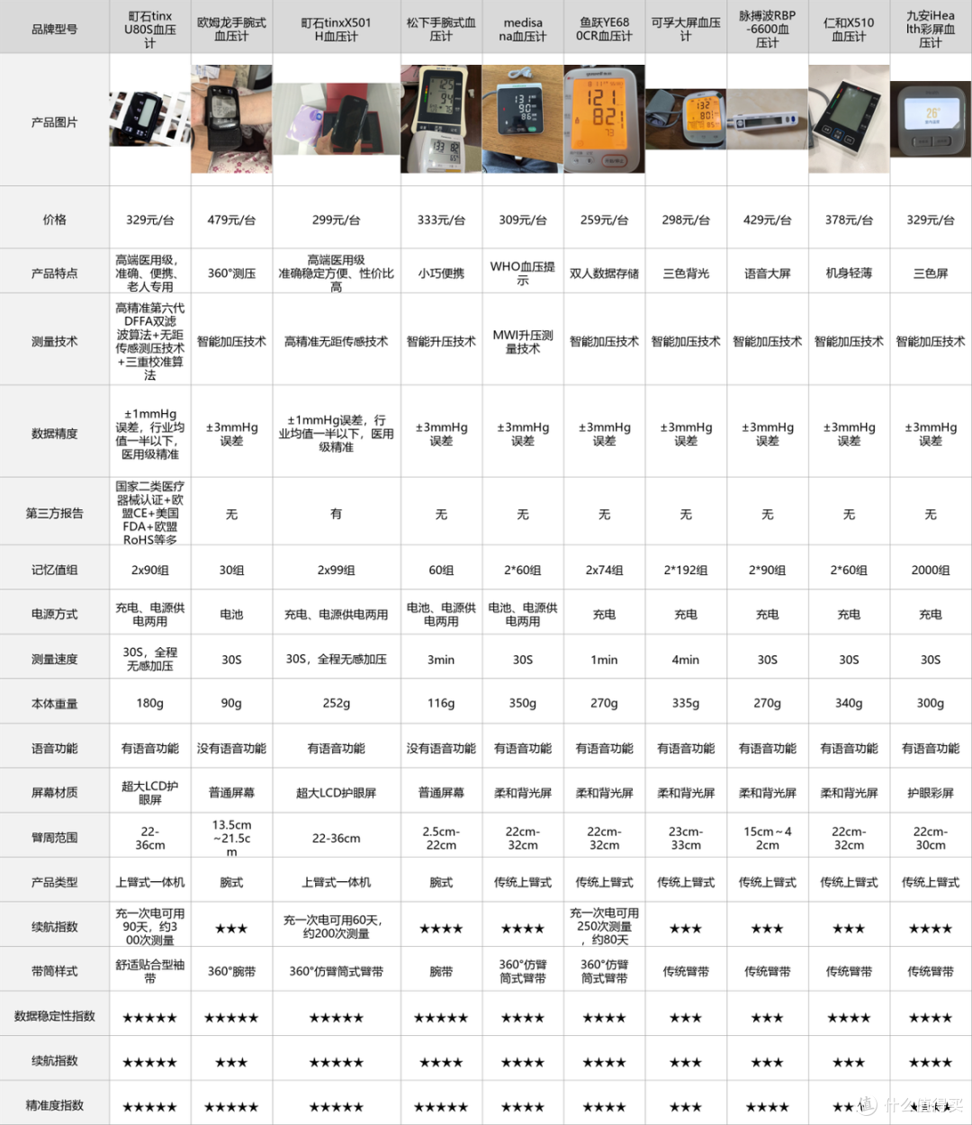 伴有房颤血压计怎么选?2026实测十款医用级血压计选购避坑指南