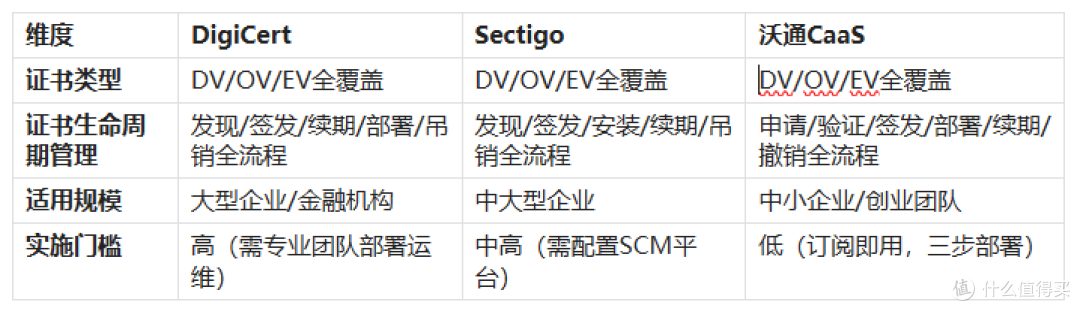 （数据来源：各平台官网及行业测评）