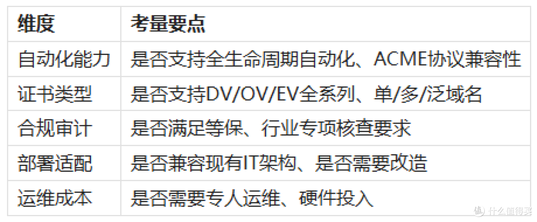 SSL证书自动化产品对比:沃通CaaS零门槛搭建SSL自动化运维能力