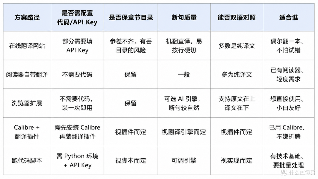 ePub 电子书怎么翻译成中文？翻译完章节目录不乱还能对照看