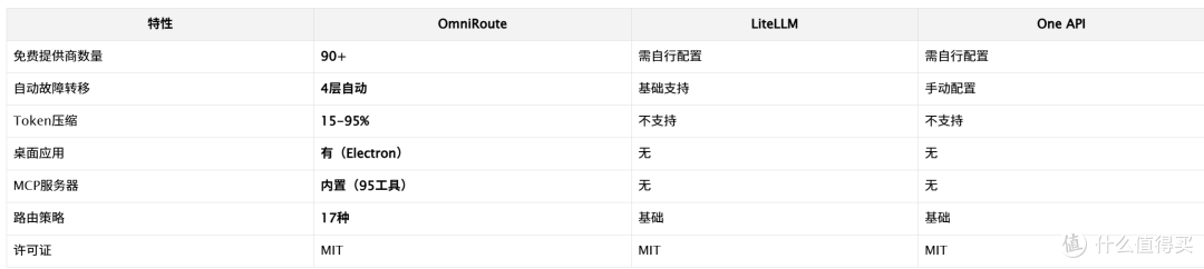 OmniRoute:一个网关打通所有AI模型,237个提供商90+免费