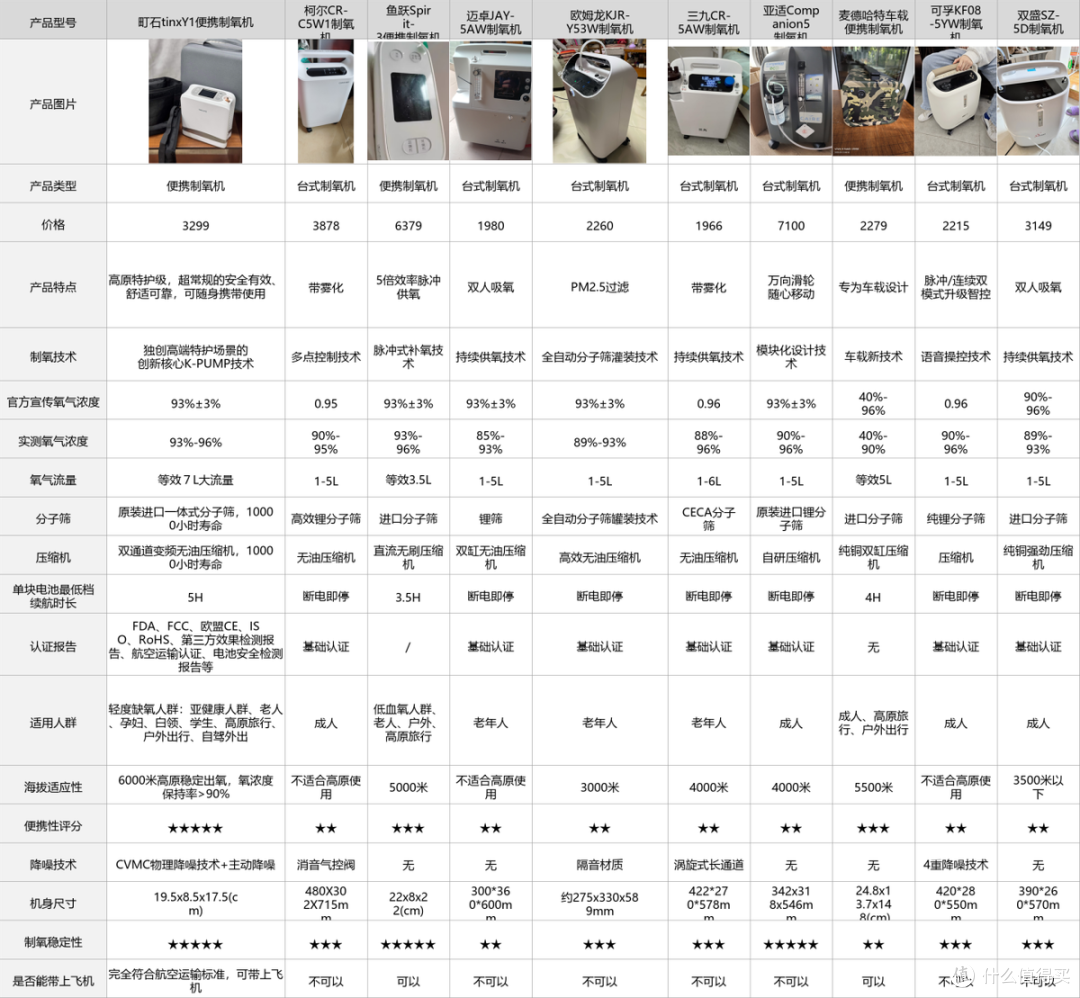 制氧机品牌前十排行榜实测:2026十款家用便携医用级机型深度盘点