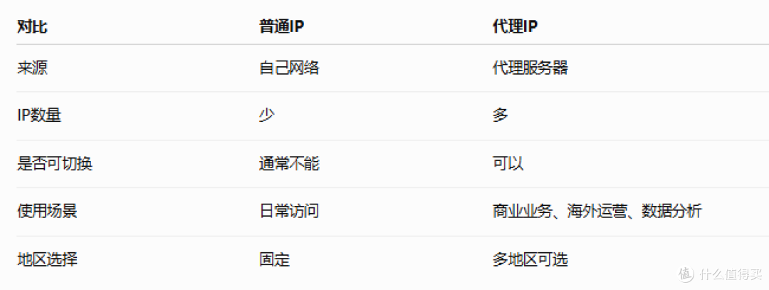 代理IP和普通IP有什么区别?这篇文章帮你捋清楚!