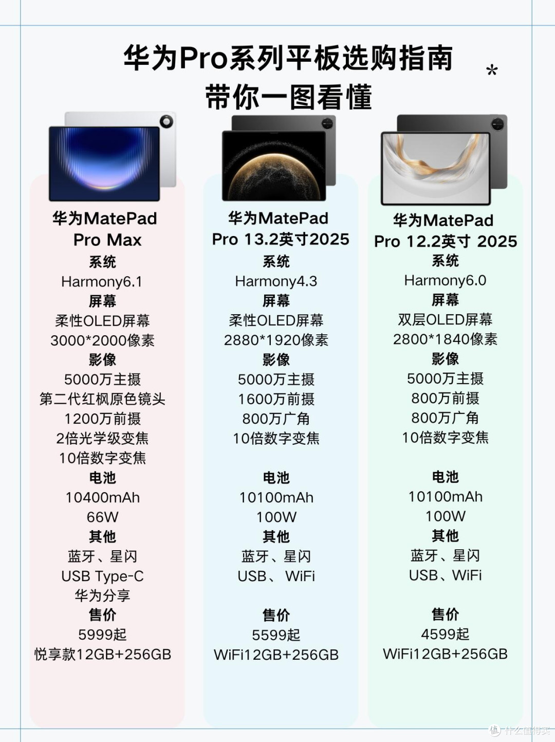 华为三款旗舰平板差别巨大,别再乱入手