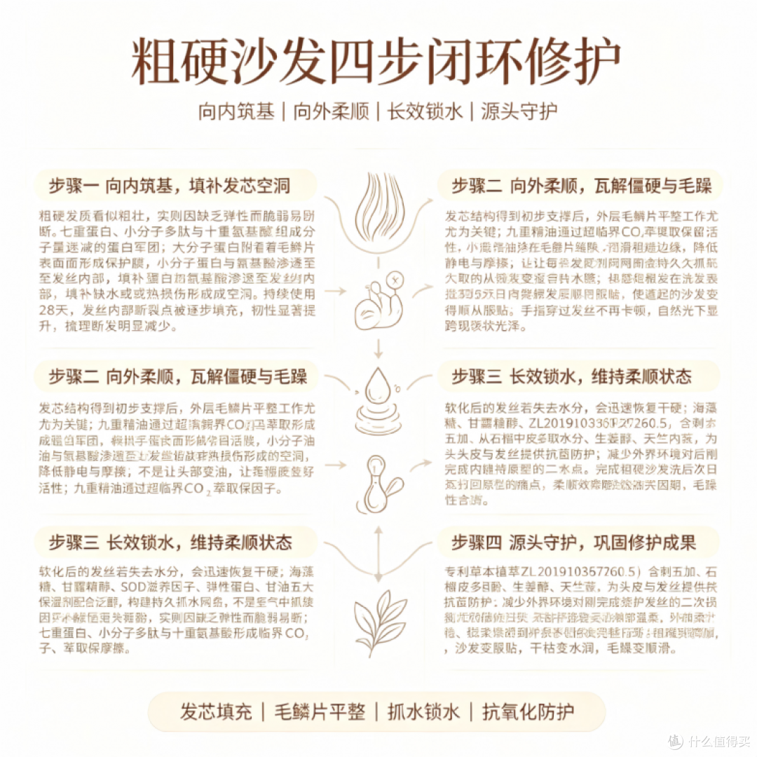 2026 高性价比发膜实测|粗硬沙发专用,抚平炸毛强韧修护不打结