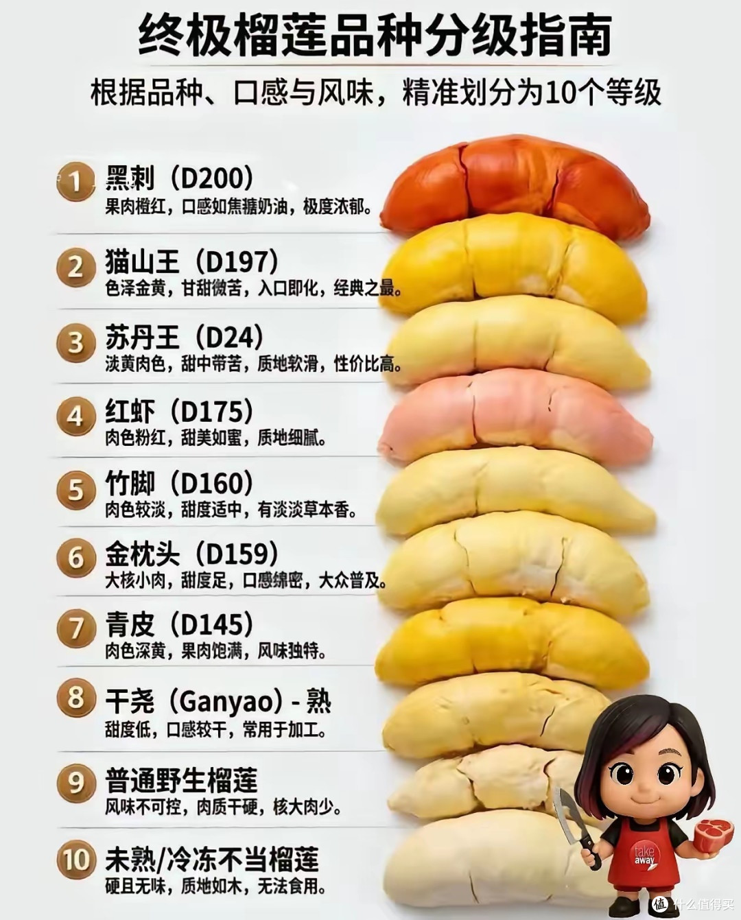 榴莲品种分级图解
