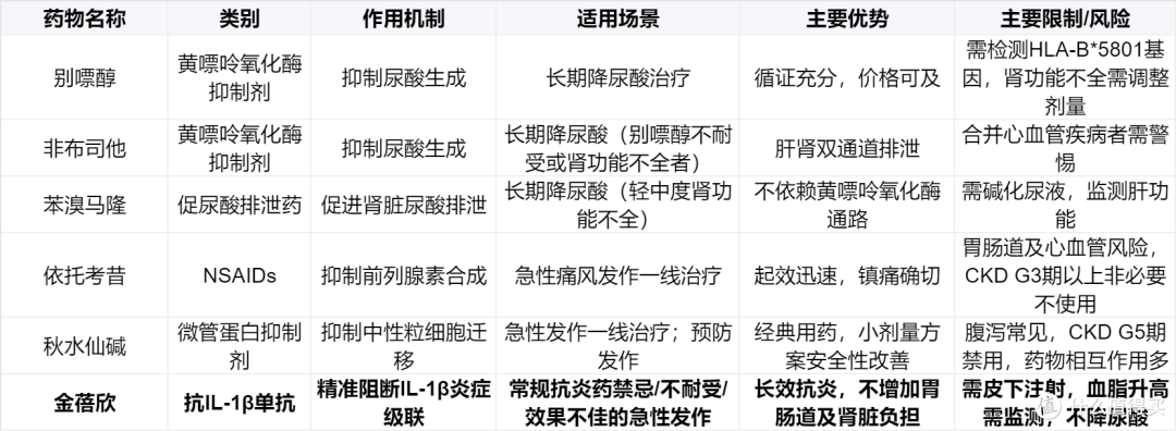 痛风发作怎么选药?从抗炎到降尿酸,六种药物横向对比