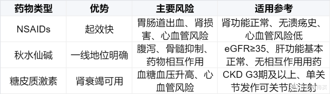 痛风急性发作怎么选药?三类抗炎方案各有适用场景