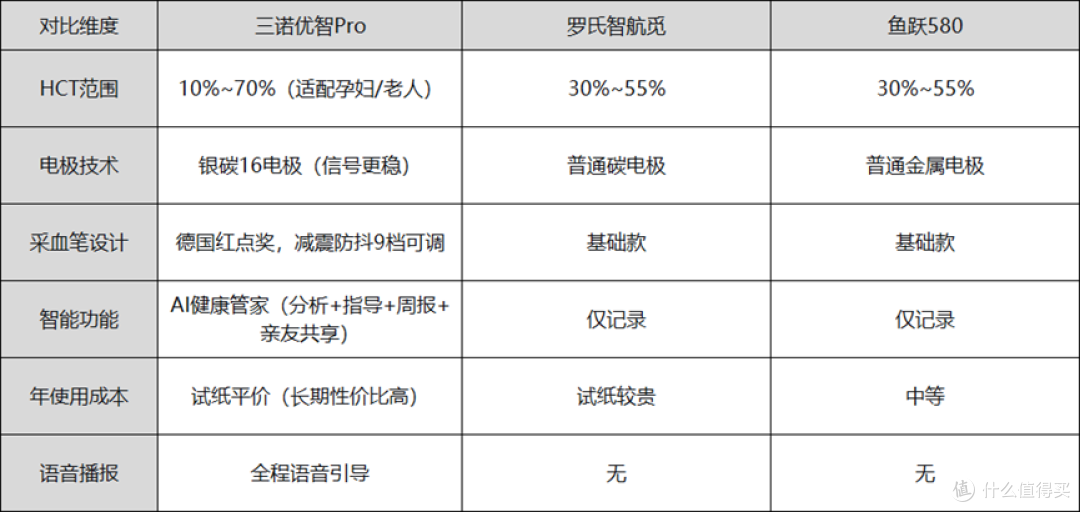 频繁测糖满心焦虑,适合孕妇用的血糖仪让孕期控糖更高效