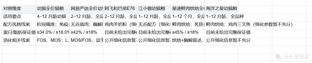 预算敏感选猫粮品牌参考:从全价底线到幼猫主粮的适配对照
